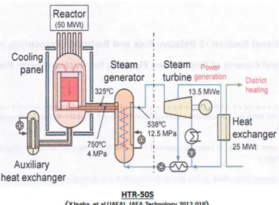 図 13  （日本）電力＆地域熱供給併給用高温炉（HTR50S）フロー図 