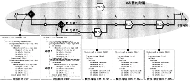 図 9 0 次目的階層の例