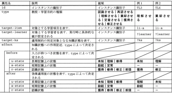 表 4 教授・学習目的のデータモデル Table 4 A data model of teaching/learning goal.