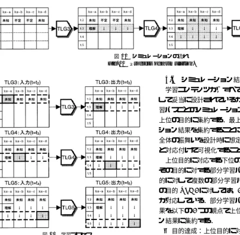 図 11 シミュレーションの流れ Fig. 11 Progress of a simulation.