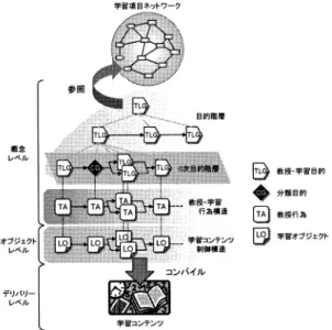 図 4 目的の概念定義の is-a 階層（ 一部）