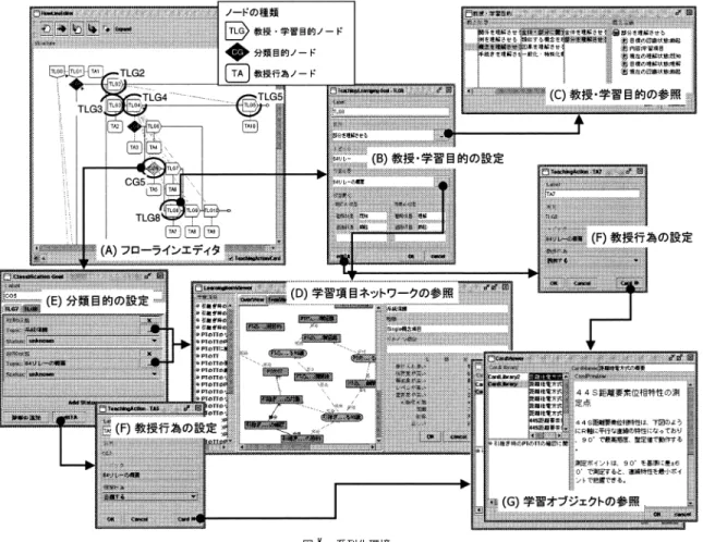 図 6 系列化環境