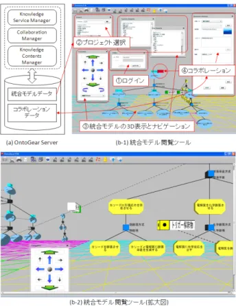 図 11 OntoGear による SOFC システム設計支援適用例 (2) 3 · 4 試作システムの評価 本研究は， SOFC の研究者 ( 複数 ) と筆者らが協働する 形で進められた．筆者らは，ヒアリングなどにより SOFC に関する専門知識に接しつつ，段階的に統合モデリング を行った．モデリングの際には，筆者らが機能モデリン グの専門家として統合モデリングツールを主に用いる一 方， SOFC の専門家とモデリング結果の妥当性等を検証 するためのレビューでは，統合モデル閲覧ツールを用い ることで，円