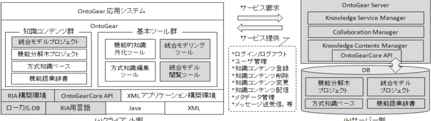 図 4 システムアーキテクチャ 差的に機能する．ホモコラボレーションの結果がヘテロコ ラボレーションに反映され，また，ヘテロコラボレーショ ンで生じた有意な意見がホモコラボレーションにフィー ドバックされる．本研究では，後述する統合モデル閲覧 ツールにおいてヘテロコラボレーションを支援する基本 的な仕組みを実装した． 2 · 3 技術知識統合管理システムの構築 § 1 システムアーキテクチャ 本システムのアーキテクチャを図 4 に示す．図中，グ レーの部分が，本研究によって新たに拡張された箇所を 表す．本シ