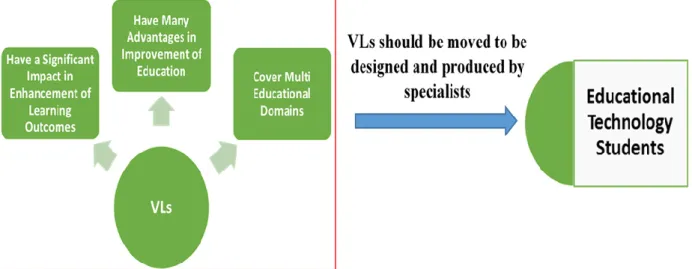 Figure 2. VLs technology transition to specialists of educational technology 