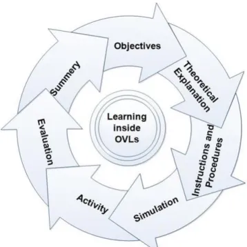 Figure 4. Idealistic learning process inside the OVLs 