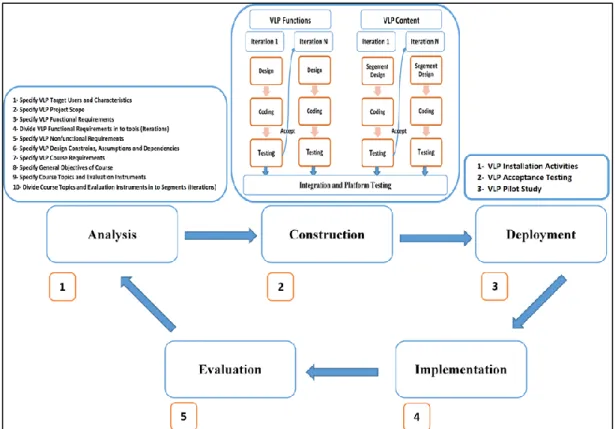 Figure 8. ACDIE Model for Development VLP 