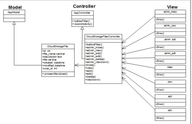 Figure 9. Description of UML design of the cloud storage tool  