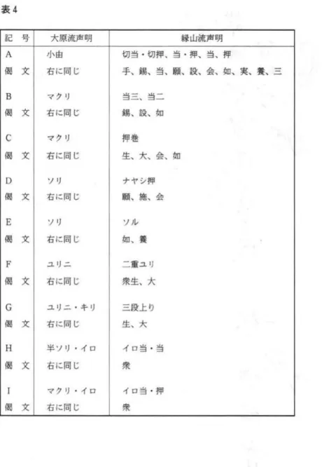 表 4 記 号 大原流声明 縁山流声明 A  小由 切当 ・ 切押、当・押、当、押 {昌文 右に閉じ 手、錫、当、願、設、会、如、実、養、三 B  マクリ 当三、当二 偶 文 右に閉じ 錫、設、如 C  マクリ 押巻 {昌文 右に同じ 生、大、会、如 D  ソリ ナヤシ押 偶 文 右に同じ 願、施、会 E  ソリ ソ j レ 偲 文 右に同じ 如、養 F  ユリニ 二重ユリ {萄文 右に同じ 衆生、大 G  ユリニ ・キ リ 三段上り 傷 文 右に同じ 生、大 H  半ソリ・イロ イロ当・当 縄 文 右に同