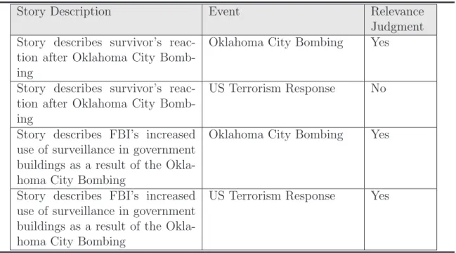 Table 2.1: Story/event pairs in TDT datasets