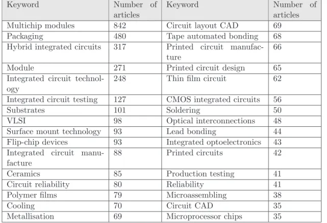Table 2.2: Co-occurrences with “multichip modules”