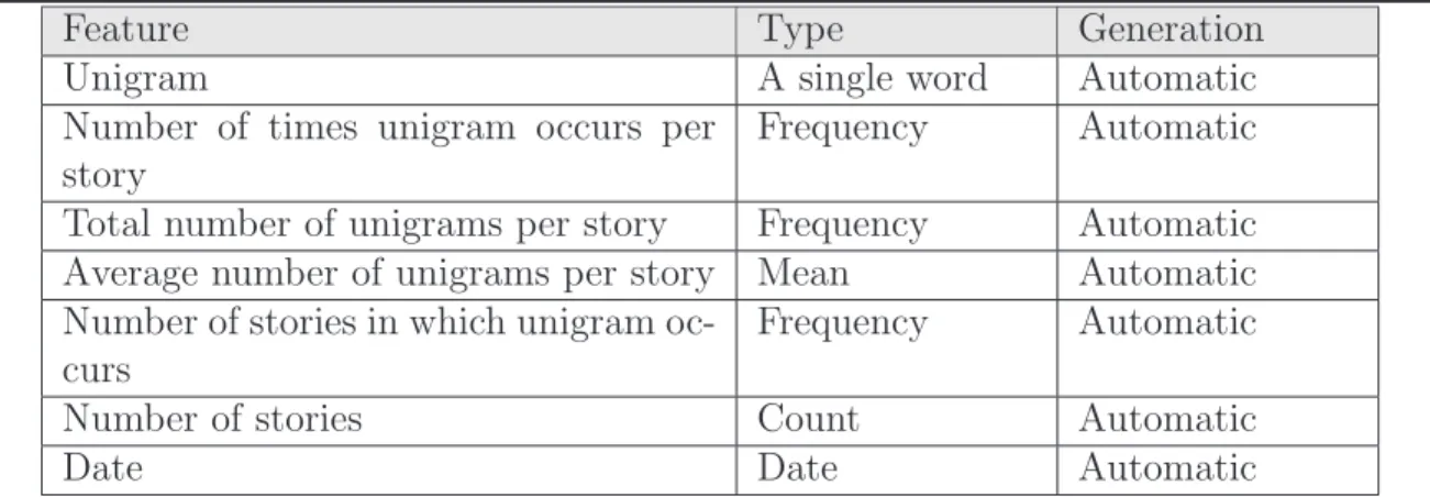 Table 2.4: Representation of a topic in New Event Detection