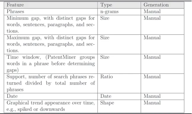 Table 2.5: Representation of a topic in PatentMiner
