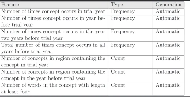 Table 2.6: Representation of a topic in HDDI TM