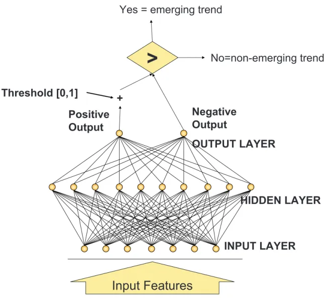 Figure 2.1: Using an artificial neural network to detect emerging trends