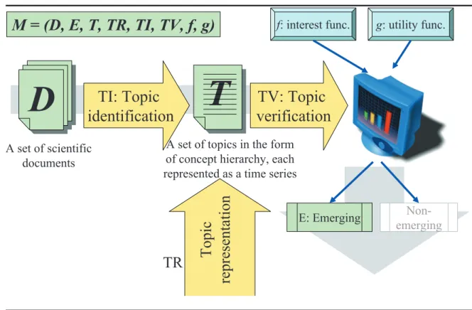 Figure 3.1: An ETD model for scientific corpora