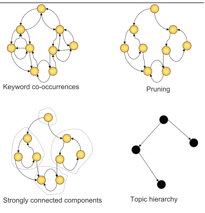Figure 3.2: Building the topic hierarchy