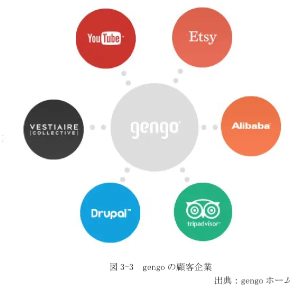 図 3-3  gengo の顧客企業   