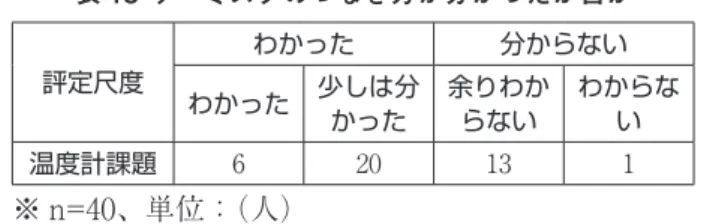 表 18 サーミスタのつなぎ方が分かったか否か 評定尺度 わかった 分からない わかった 少しは分 かった 余りわからない わからない 温度計課題 6 20 13 1 ※ n=40、単位：（人） 問７の回答（４択の結果） 評定尺度 わかった 分からない わかった 少しは分 かった 余り分からない 分からない ①知識 0 9 0 0 ②活用 5 9 0 0 ③抵抗値 1 2 0 0 ④正体不明 0 0 5 0 ⑤見えない 0 0 8 1 合 計 26 14 表 19 サーミスタのつなぎ方は分かりましたかで答え