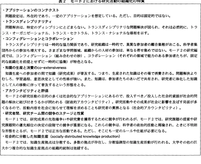 表 2   モード  2  における研究活劫の 組織化の特質        アプリケーションのコンテクスト  問題設定は、  外在的であ  り、 一定のアプリケーションを  想定している。 ただし、  目的は固定的ではない。     トランスディシプリナリティ  問題解決は、  特定のディシプリンにとどまうない。  トランスディシプリ  ナリ  な問題解決が 図られ、  それほ必然的に、  トラ  ンス・オーガニゼーショナル、  トランス，セクトラル、  トランス・ナショナルな 様相を示す。     コンフ
