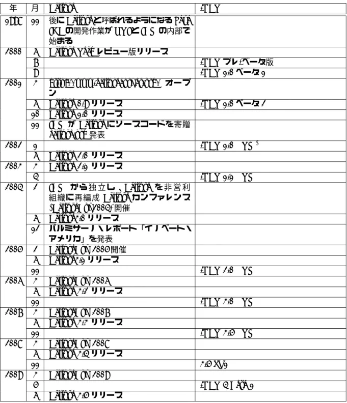 表 3.1: Eclipse と.NET の開発年表