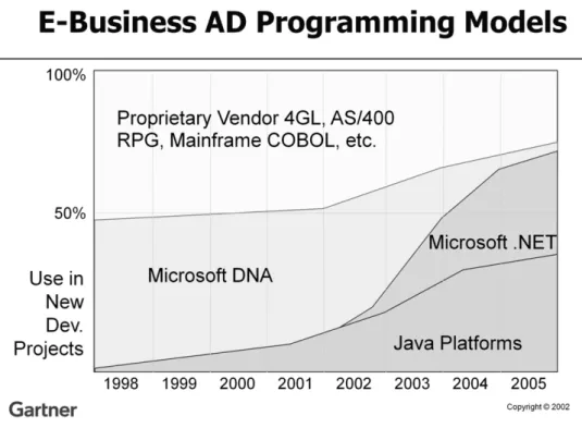 図 3.1: Gartner による Java と.NET のシェア予測 (Driver (2002)) Sun は意図的にベンダー依存部分を残している思われる。大本の仕様を押さえておき、 細部についてはベンダー依存とすることで、Sun がコントロールを効かせながらも、その 仕様の元で各ベンダーが競争しながら切磋琢磨し市場を拡大していくということを目論 んだのだろうと予測する。基本的に、Sun はハードウェアの会社であるので、ハードウェ アよりも上位のミドルウェアの市場が大きくなれば自ずと下位のサーバハード