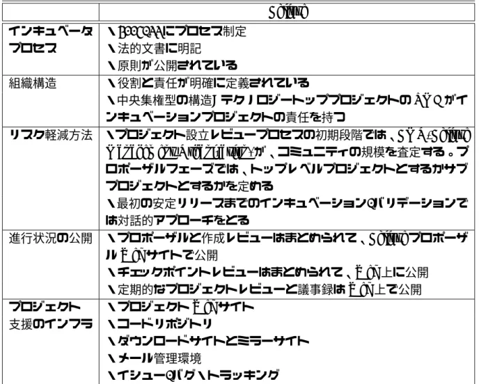 表 5.1: Eclipse のインキュベーションプロセス (Duenas et al. (2007) からの引用) Eclipse インキュベータ ・2003/11 にプロセス制定 プロセス ・法的文書に明記 ・原則が公開されている 組織構造 ・役割と責任が明確に定義されている ・中央集権型の構造: テクノロジートッププロジェクトの PMC がイ ンキュベーションプロジェクトの責任を持つ リスク軽減方法 ・プロジェクト設立レビュープロセスの初期段階では、 EMO(Eclipse Management Or