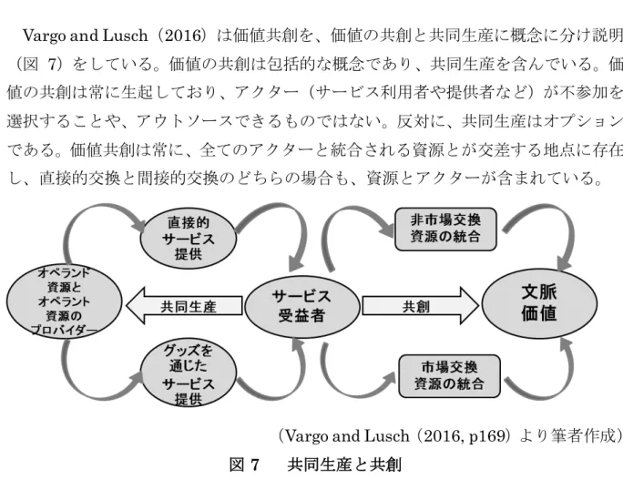 図  7 共同生産と共創