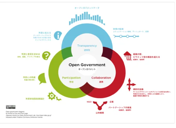 図  10 Open Government Diagram 