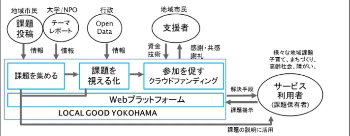 図  13 LOCAL GOOD YOKOHAMA の構造 