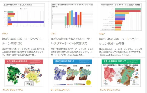 図  16 オープンデータによる課題の視える化 課題をグラフなどで視える化をすることで、データが持つ意味に共感と納得性を持 たせている。サービス利用者（課題提供者）はプロジェクトの目的にあわせて情報を 活用し、プロジェクトにおける課題の正当性と説明責任を実現している。そして、各 プロジェクト活動状況が蓄積されていくため、実践された知識が場所や時代を越えて、 地域特有の知恵となっていく ( 図 3-8) 。