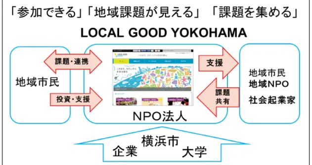 図  18 LOCAL GOOD YOKOHAMA のエコシステム