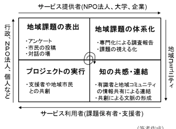図  20 LOCAL GOOD YOKOHAMA の価値共創モデル