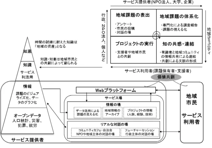 図  21 LOCAL GOOD YOKOHAMA の利活用モデル