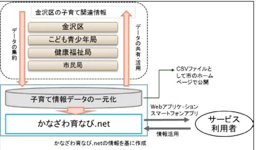 図  24 かなざわ育なび .net の構造
