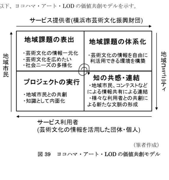 図  39 ヨコハマ・アート・ LOD の価値共創モデル