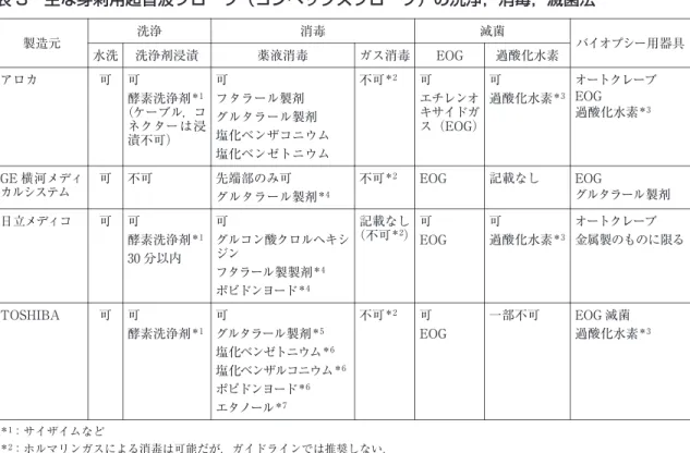表 3 主な穿刺用超音波プローブ（コンベックスプローブ）の洗浄，消毒，滅菌法 バイオプシー用器具滅菌消毒製造元洗浄 過酸化水素EOGガス消毒薬液消毒洗浄剤浸漬水洗 オートクレーブ EOG 過酸化水素 ＊3可過酸化水素＊3可エチレンオキサイドガ ス（EOG）不可＊2可フタラール製剤グルタラール製剤 塩化ベンザコニウム 塩化ベンゼトニウム可酵素洗浄剤＊1（ケーブル，コネクターは浸漬不可）可アロカ EOG グルタラール製剤記載なしEOG不可＊2先端部のみ可 グルタラール製剤 ＊4不可可GE横河メディカルシステム 
