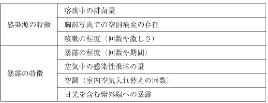 表 4 結核菌の伝播にかかわる特徴 喀痰中の排菌量 感染源の特徴 胸部写真での空洞病変の存在 咳嗽の程度（回数や激しさ） 暴露の程度（回数や期間） 暴露の特徴 空気中の感染性飛沫の量 空調（室内空気入れ替えの回数） 日光を含む紫外線への暴露 文献 19より改変し作成（解説）尿路結核は，肺外結核の中の 1.6％ 程度で，人口 10 万対率で 0.10 程度の頻度16） ではあるが，臨床的には重要な尿路感染症の一つである17）．外来治療は可能であるが，少なくとも 6 ヶ月間程度の抗結核薬投与が必要である．結核菌