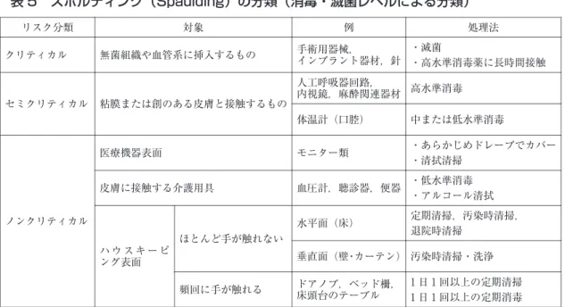 表 5 スポルディング（Spaul di ng）の分類（消毒・滅菌レベルによる分類） 処理法例対象リスク分類 ・滅菌 ・高水準消毒薬に長時間接触手術用器械，インプラント器材，針無菌組織や血管系に挿入するものクリティカル 高水準消毒人工呼吸器回路， 内視鏡，麻酔関連器材 粘膜または創のある皮膚と接触するものセミクリティカル 中または低水準消毒体温計（口腔） ・あらかじめドレープでカバー ・清拭清掃モニター類医療機器表面 ノンクリティカル ・低水準消毒 ・アルコール清拭血圧計，聴診器，便器皮膚に接触する介護用具