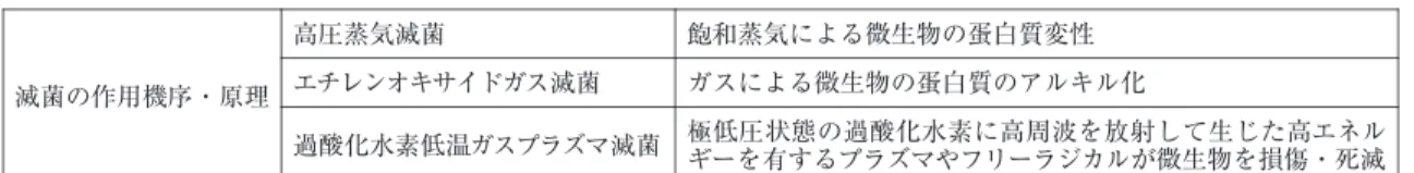 表 7 高圧蒸気滅菌 金属製品，紙，繊維，ガラス，ゴム製品，液状の医薬品，培地，水など適応 高圧蒸気滅菌 115℃  30分，121℃  20分，126℃  15分，132～ 135℃  8～ 10分間に耐えられれば最も安 全で確実な滅菌法 被滅菌物を詰め込みすぎると空気が残留して滅菌が不完全になる．滅菌条件表 6 滅菌の作用機序と原理飽和蒸気による微生物の蛋白質変性高圧蒸気滅菌滅菌の作用機序・原理エチレンオキサイドガス滅菌 ガスによる微生物の蛋白質のアルキル化 極低圧状態の過酸化水素に高周波を放射して生じ
