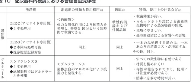 表 10 泌尿器科内視鏡における各種自動洗浄機 特徴，使用上の注意など ※3適応※2消毒剤の種類と作用機序※1洗浄機 ・殺菌効果が高い． ・カセットボトル式による消毒剤 交換時による蒸気曝露の低減． ・環境にやさしい． ・長時間浸漬による材質への影響．軟 性 内 視鏡 お よ び付属品類＜過酢酸＞強力な酸化作用により抗菌力を発現し，芽胞を 10分という短時間で殺菌できる．OER-2（アセサイド専用機）◆ 1本処理用過酢 酸 ・一本のみ処理する場合は，一本 あたりの消毒コストが増加する． その他，同上．同上同