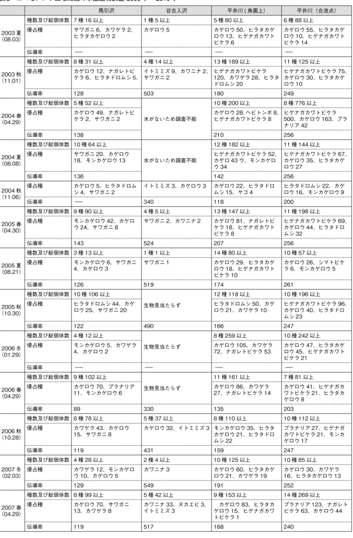 表 2　エコセメント工場周辺の水生生物調査 2003 年〜 2010 年 馬引沢 谷古入沢 平井川 ( 魚園上） 平井川（合流点） 2003 夏 （08.03） 種数及び総個体数 7 種 16 以上 1 種 5 以上 5 種 80 以上 6 種 88 以上優占種サワガニ 6、カワゲラ 2、ヒラタカゲロウ 2カゲロウ 5カゲロウ 50、ヒラタカゲロウ 13、ヒゲナガカワト ビケラ 6 カゲロウ 55、ヒラタカゲロウ 10、ヒゲナガカワトビケラ 14 伝導率 − − − − 2003 秋 （11.01） 種数及
