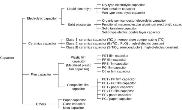Figure 1.5.3.    Classification of capacitor [Rubycon Corporation] 