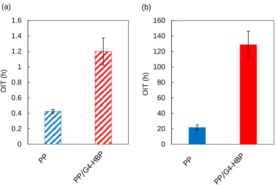 Figure  2.5.    CL  analysis  of  PP  and  PP/G4HBP  in  (a)  molten  state  at  180˚C  and  (a)  solid state at 150˚C 