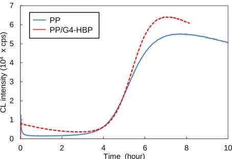 Figure 2.6.    CL analysis of PP and PP/G4-HBP at 130˚C after extraction of AO-50 by  hexane 