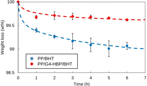 Figure 2.7 shows the results of volatilization of PP/BHT and PP/G4-HBP/BHT.     