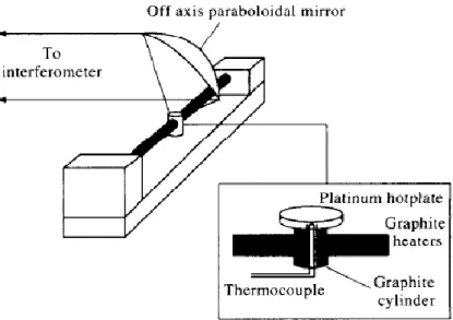 Figure 2.8.    Schematic diagram of the emission cell used with the FT-IR spectrometer  [59] 