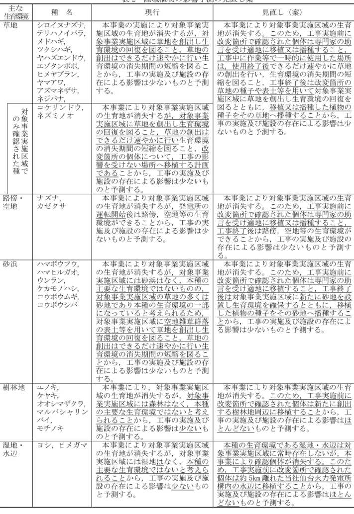 表 2 陸域植物の影響予測の見直し案 主な 生育環境 種 名 現行 見直し（案） 草地 シロイヌナズナ， テリハノイバラ， メドハギ， ツクシハギ， ヤハズエンドウ， エゾタンポポ， ヒメヤブラン， ヤマアワ， アズマネザサ， ネジバナ， 本事業の実施により対象事業実 施区域の生育地が消失するが，対象事業実施区域に草地を創出し生育環境の回復を図ること，草地の創出はできるだけ速やかに行い生育環境の消失期間の短縮を図ることから，工事の実施及び施設の存在による影響は少ないものと予測する。 本事業により対象事業実施
