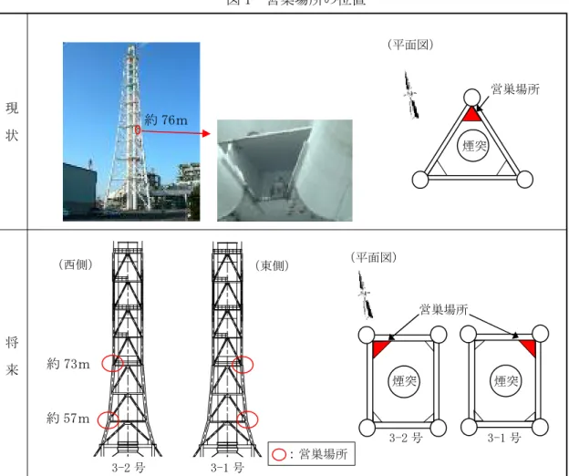 図 1 営巣場所の位置 3-2 号 3-1 号約 76ｍ約 57ｍ約 73ｍ煙突煙突煙突（平面図） 約 80cm排水穴雨よけの屋根 開口部：約 50cm雨よけ及び目隠しの壁約 50cm換気穴 止まり場になるパイプ（西側）（東側）（平面図）3-2 号3-1 号 営巣場所営巣場所現状将来図 2 営巣場所の構造（将来）：営巣場所落下防止等のエプロン 約 34cm(73ｍ地点)約 50cm(57ｍ地点)産座