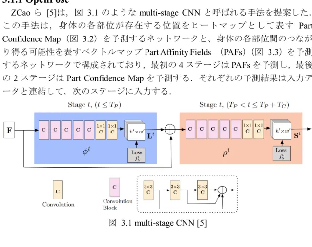 図  3.1 multi-stage CNN [5] 
